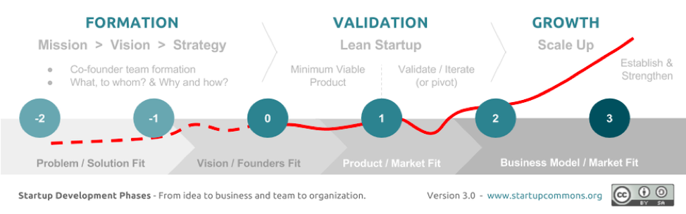 startup development phases